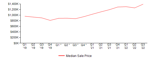 Sales Price Trends